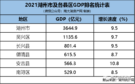 湖州市gdp_2021年湖州市各区GDP排行榜