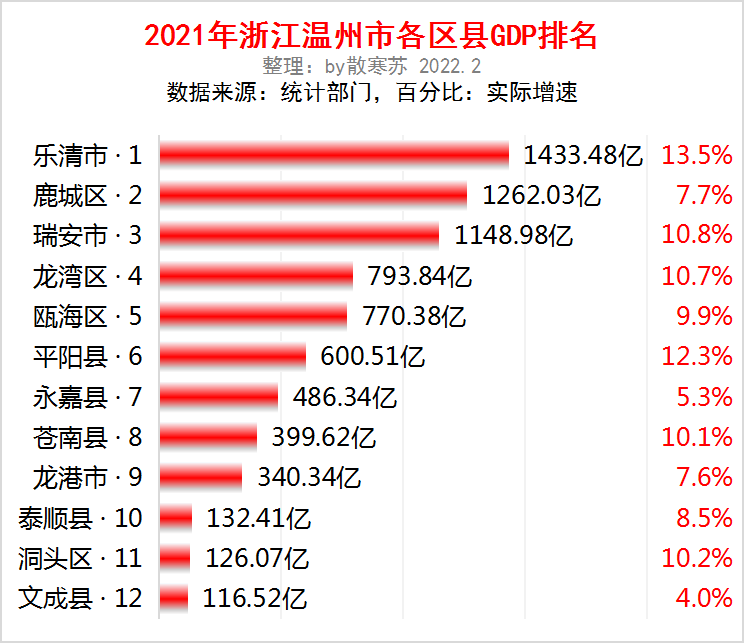 乐清gdp_中国县市GDP二十强出炉,神木取代浏阳,慈溪和义乌携手入围