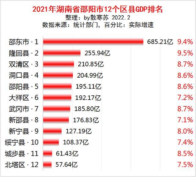 湖南各县gdp排名_湖南省邵阳市各区县2021年GDP排名出炉:邵东市第一,双清区超越...