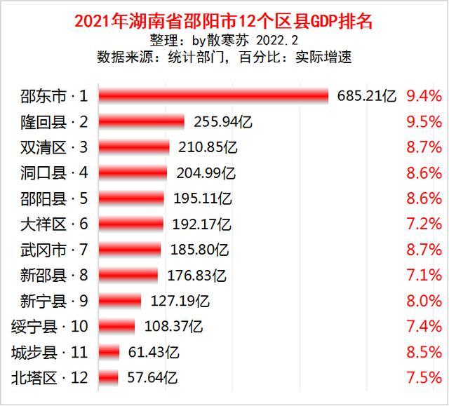 湖南gdp县排名2021_湖南省邵阳市各区县2021年GDP排名出炉:邵东市第一,双清区超越...