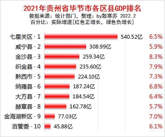 贵州六盘水各区县gdp_贵州省各地市2021年GDP排名出炉:遵义市增速最快,安顺垫底(2)