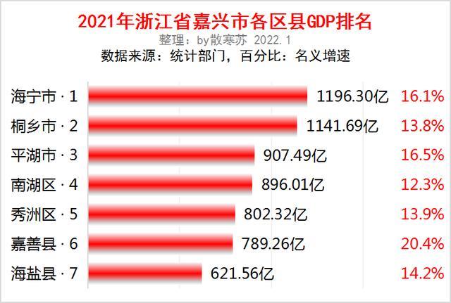 嘉兴gdp_2021年嘉兴市各区GDP排行榜