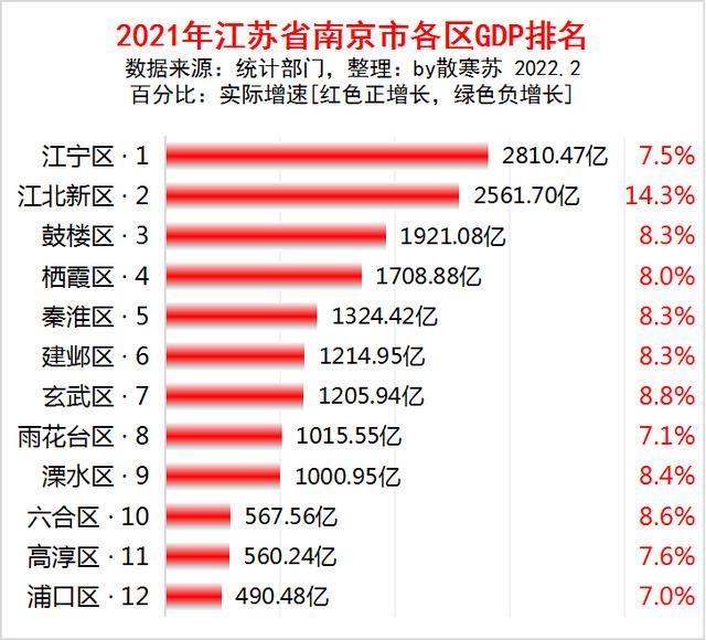 江宁区gdp_2021年南京各区GDP:江宁2810.47亿,溧水突破千亿,浦口490.48亿