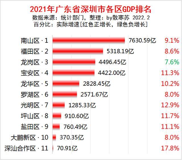 2021南山gdp_全国区县2021年GDP十强榜单!浦东跃上1.5万亿,南山区超过朝阳区
