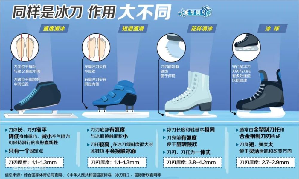 标准《冰刀鞋》(gb/t 19707-2005),冰刀鞋按用途分速滑冰刀鞋,花样