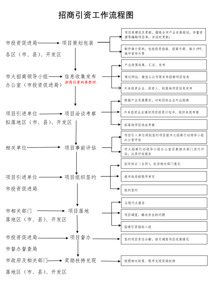 独家梳理:15张招商引资工作流程图!_腾讯新闻