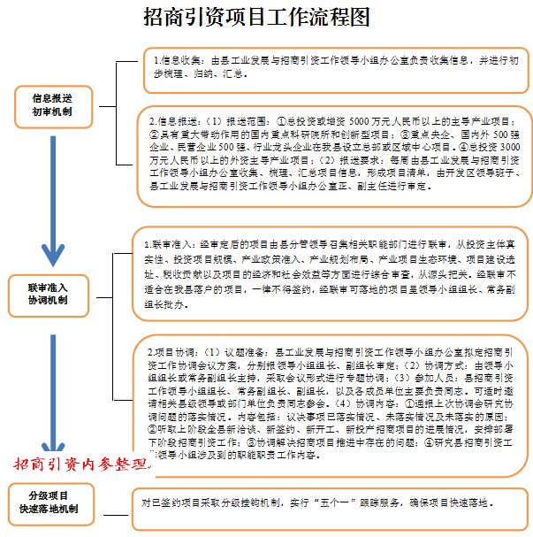 独家梳理15张招商引资工作流程图