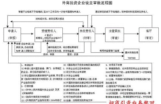 独家梳理15张招商引资工作流程图