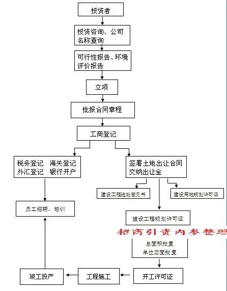 独家梳理:15张招商引资工作流程图!