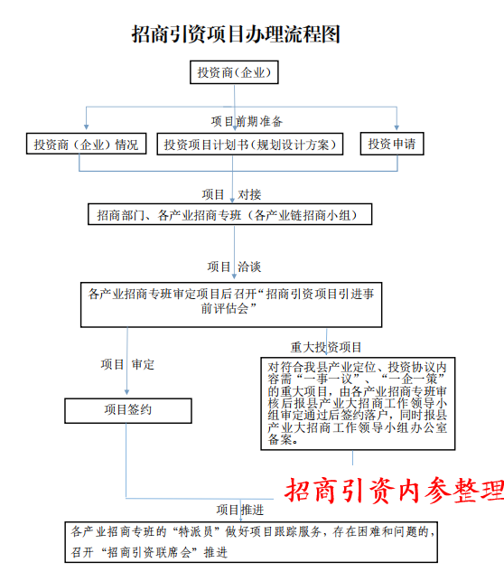 独家梳理15张招商引资工作流程图