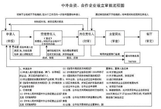 独家梳理:15张招商引资工作流程图!