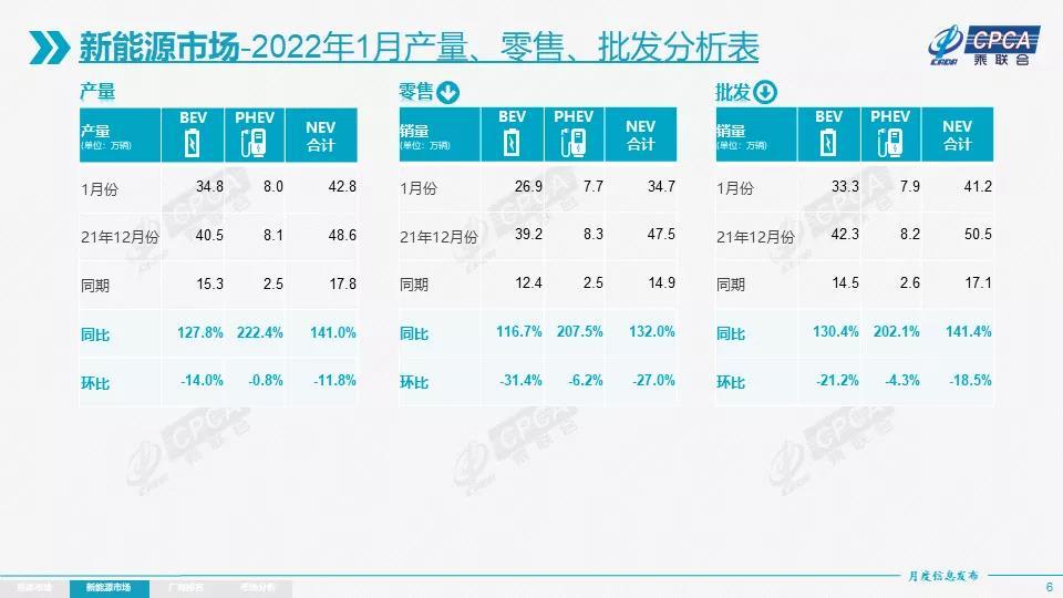 乘聯會1月新能源車批發銷量大漲141 比亞迪狂銷9萬輛 天天看點