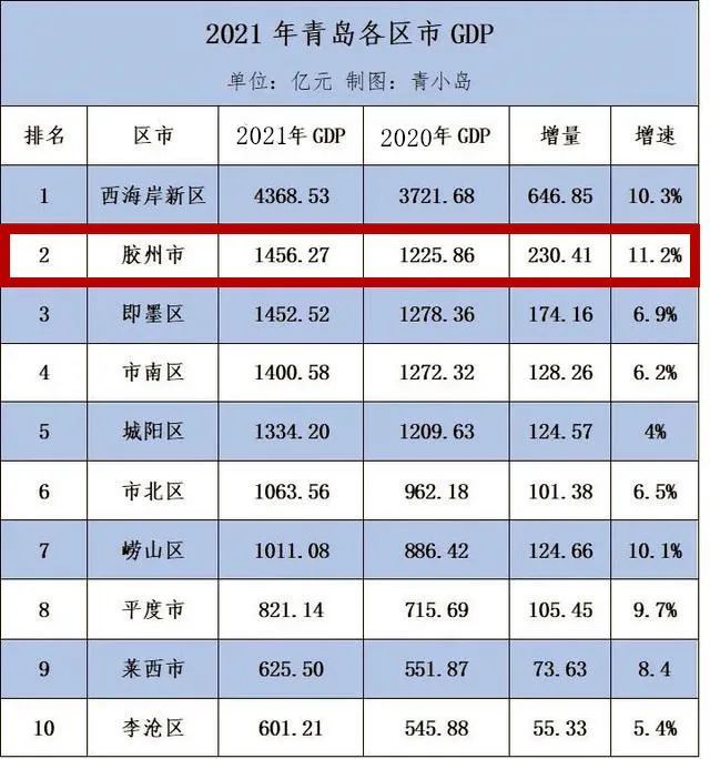 2021青岛十区市gdp发布胶州增速领跑总量冲到第二