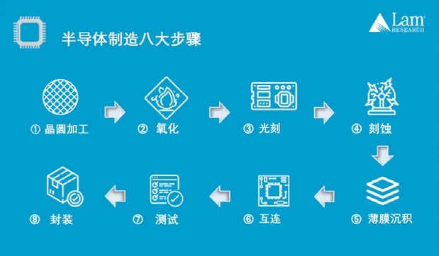 揭秘半导体制造全流程