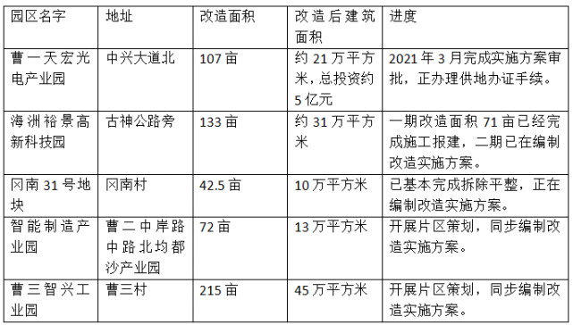 一园一策,2022年古镇加速攻坚低效工业园改造