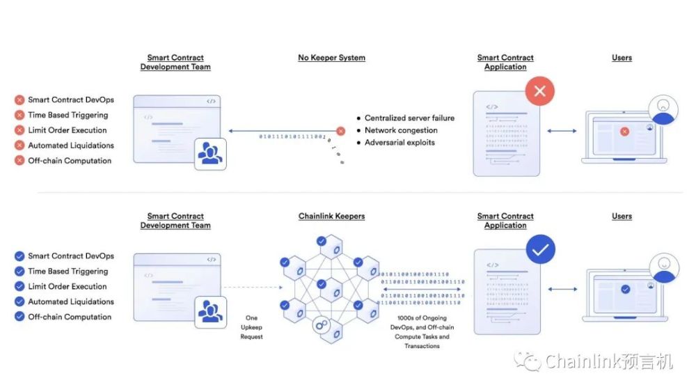Chainlink Keepers：为智能合约应用实现自动化_腾讯新闻