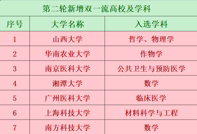 第二輪雙一流大學名單_雙一流大學名額_雙一流大學候選名單