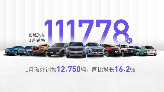 长城汽车1月海外销售12，750辆，同比增长16.2％最后的英语