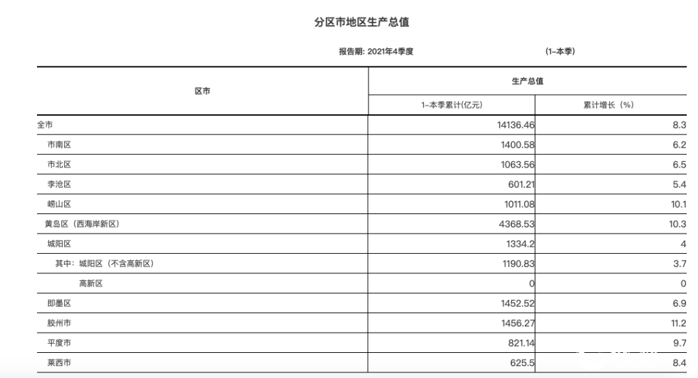 青岛gdp排名_北方第三城,青岛各区市2021年GDP比拼,西海岸第一,李沧末位.(2)