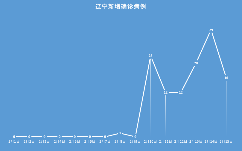 遼寧疫情快報2月15日新增本土確診15例均在葫蘆島市