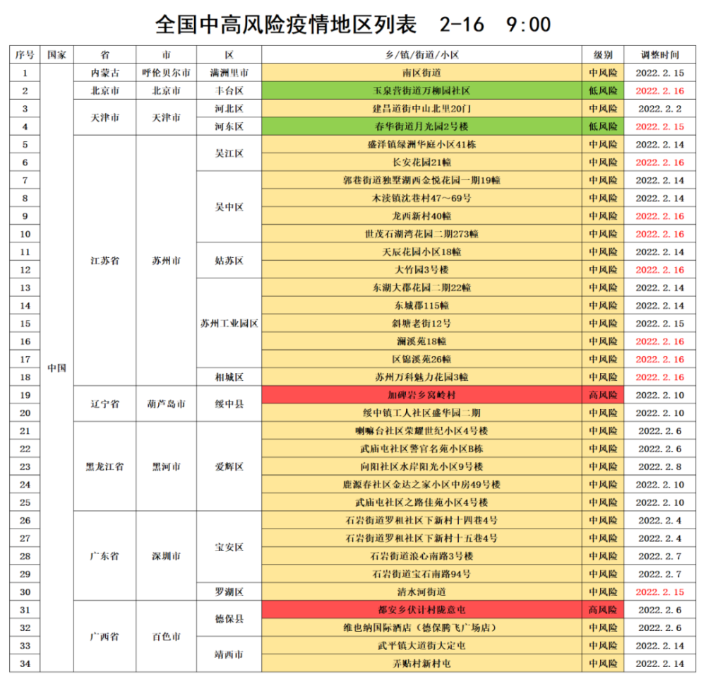 全国中高风险地区列表216900