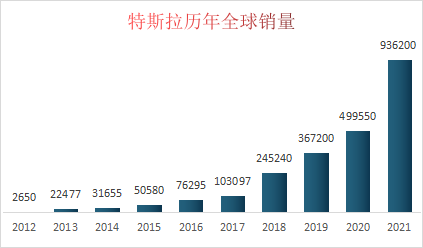 2021年特斯拉全球交付93.6萬輛,同比增長87%;其中model 3/y 91.