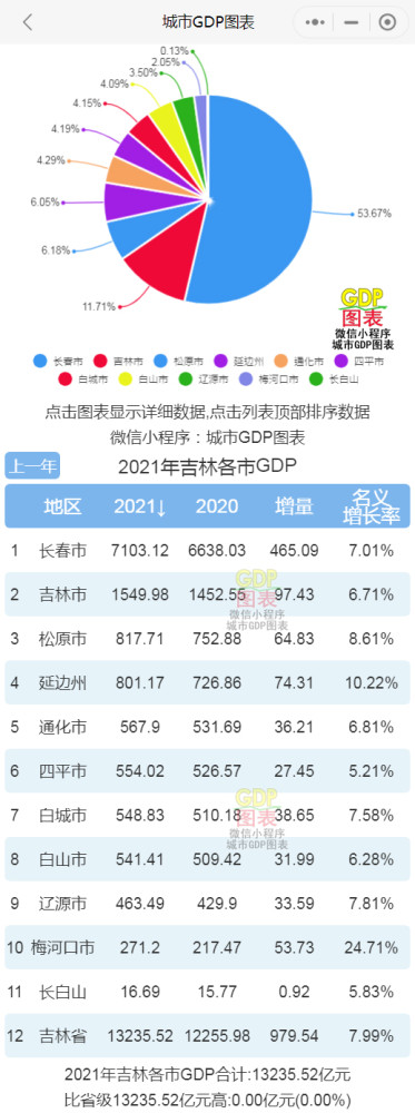 吉林城市gdp_2021年吉林各市州GDP排行榜长春排名第一吉林市排名第二
