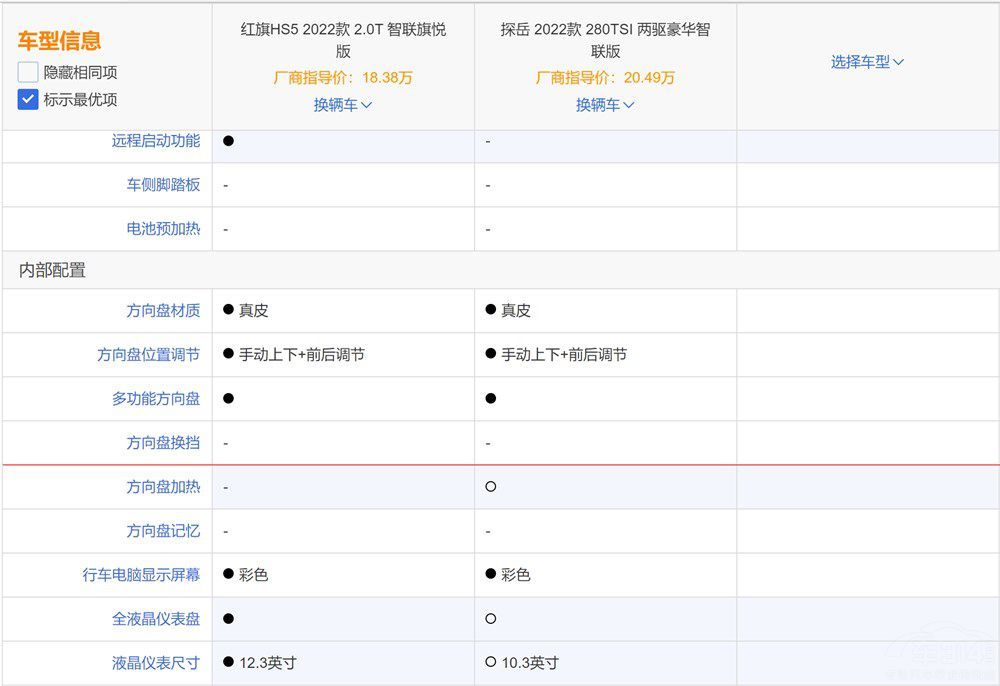 20万左右买SUV？红旗HS5和探岳应该怎么选？九年级下册数学