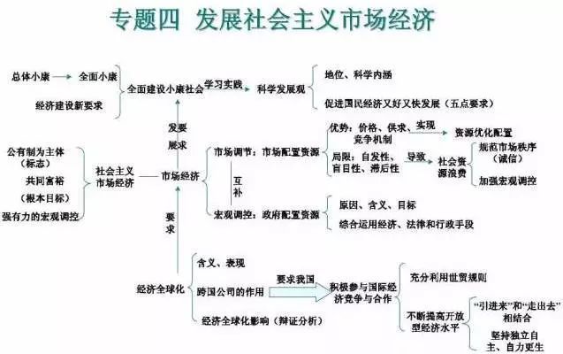 长春艺术生政治高清思维导图麦田分享