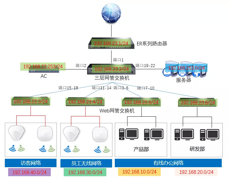 三层交换机企业应用配置实例值得收藏