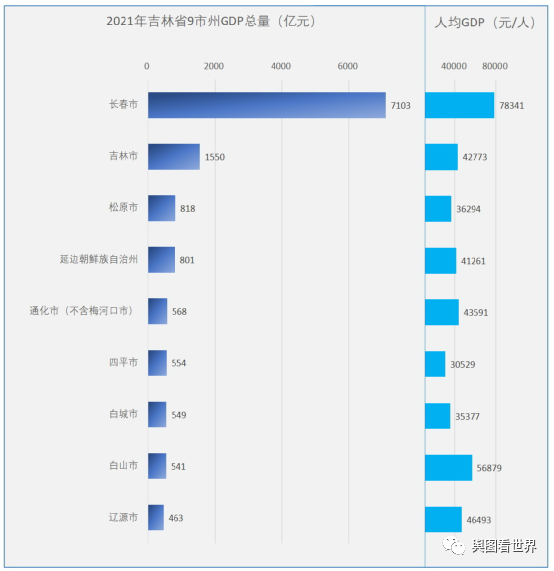 长春GDP多吃多占_省会城市占整个省GDP最高的前5名:长春高达53.9%