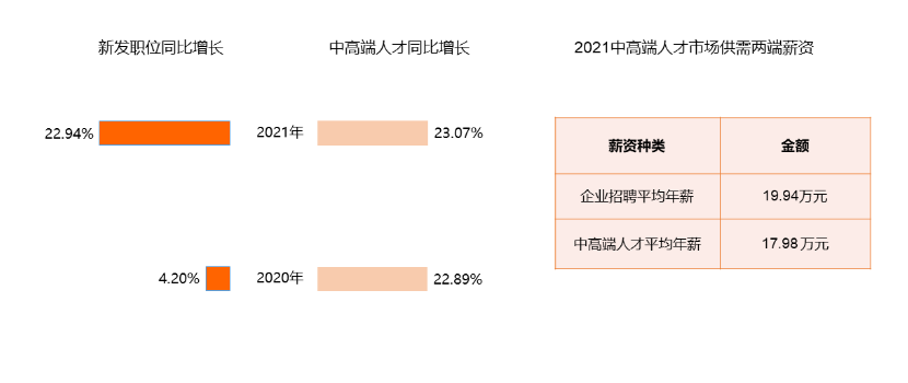 2022年超三成企业将扩大招聘，汽车交通行业新发职位最多尖椒滑鸡柳