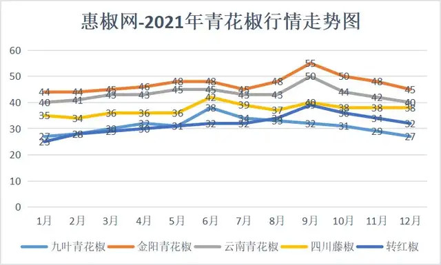 行情趨勢2021年全年主要產地花椒價格走勢分析2022年的花椒行業會怎麼