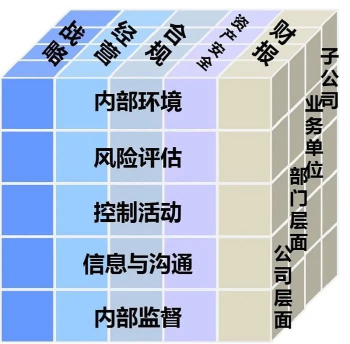内部控制是为降低风险,实现控制目标,在企业内部采取的自我调整,约束