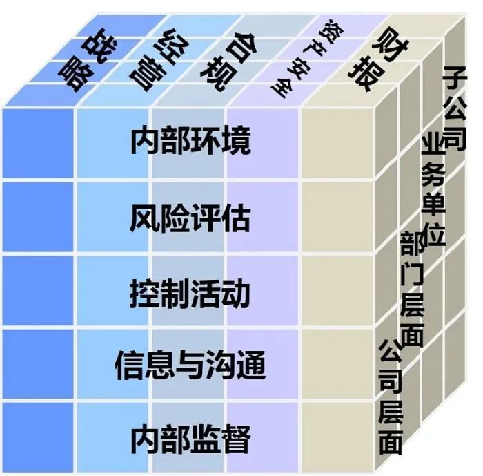 主要将内控的发展史,为什么做内控,内控的概念,目标,框架体系和实施的