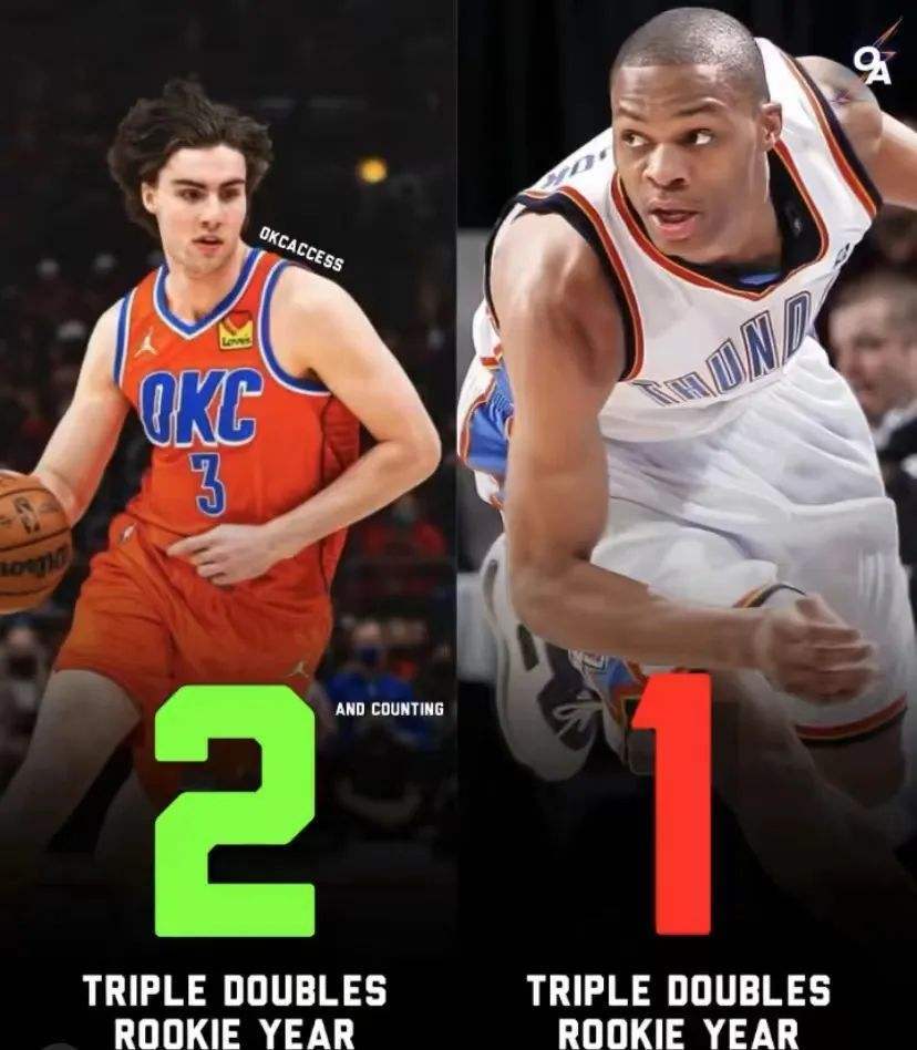 28分18板14助雷霆又诞生三双猛男独占前3威少因他贬值