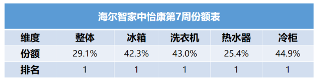 为何海尔智家份额能蝉联第一？看完他背后的科技懂了