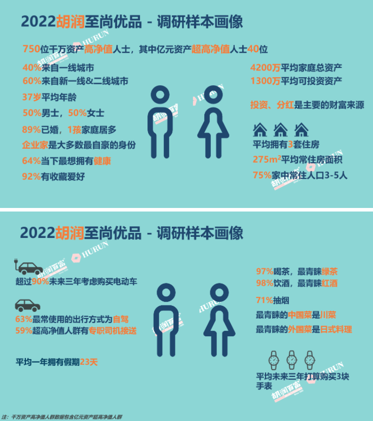 胡潤髮布2022中國高淨值人群品牌傾向報告送禮類型男女有異近3年投資