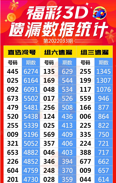选福彩3d把握时机长看冷号紧跟热号