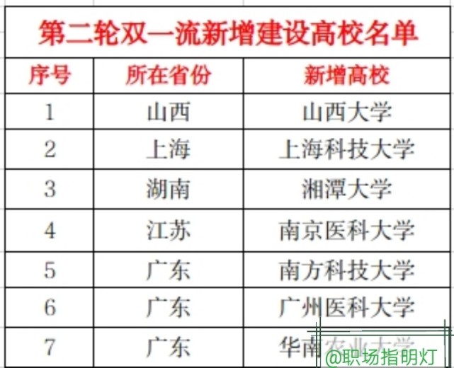 新增的7所高校分別是山西大學,上海科技大學,湘潭大學,南京醫科大學