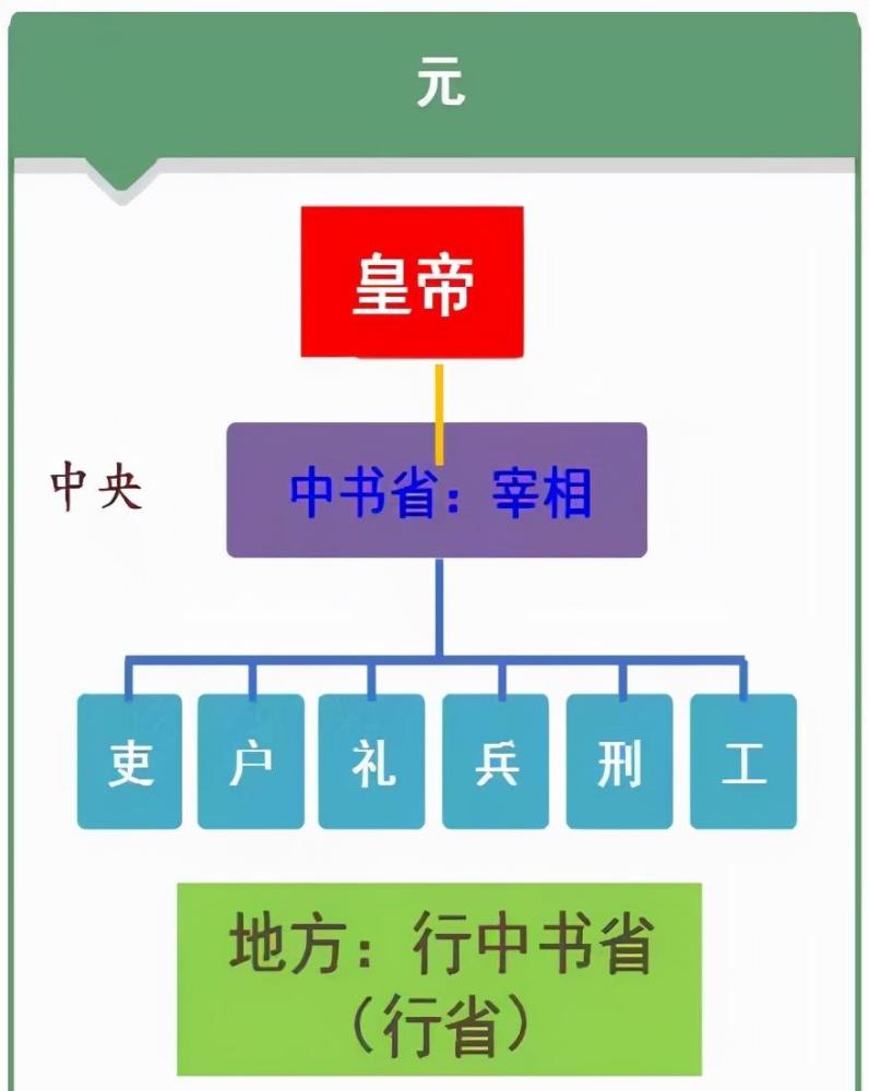 在地方,推行行省制.