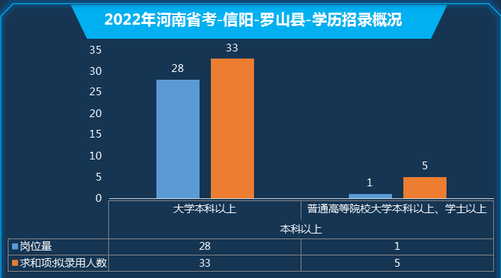 羅山省考歷年進面分數線招錄人數及擇崗分析