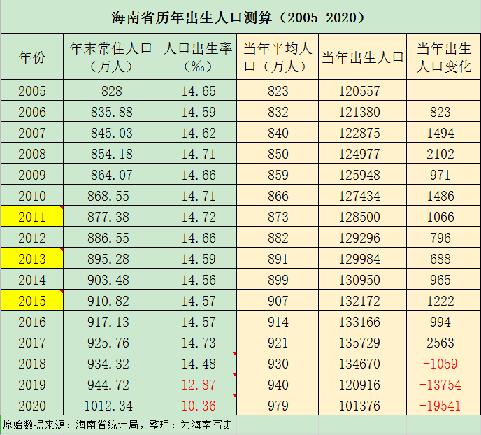 海南岛人口_我国面积最大的县,相当2个浙江5个海南省,人口不到7万,很富裕