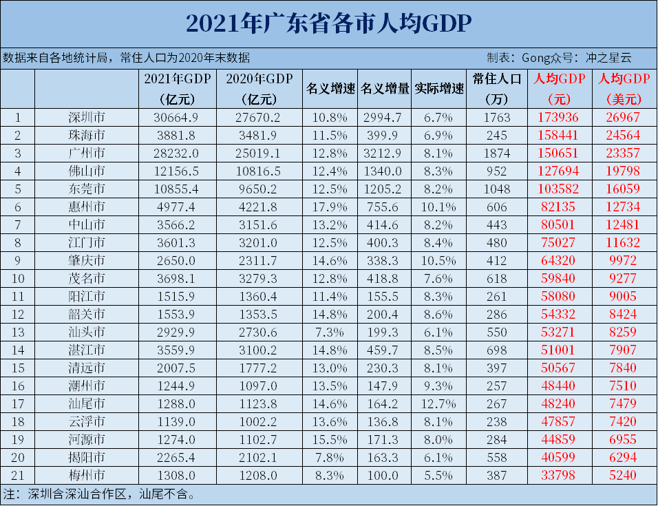 山东省人均gdp_2021年山东省各地级市GDP排行榜:潍坊同比增速最大,5市人均GDP...(2)