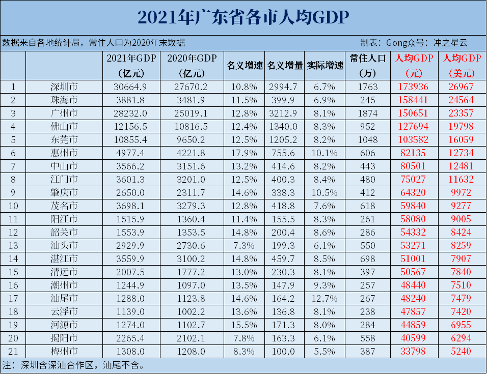 2021年人均gdp分市汇总华南广东广西海南