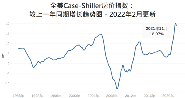 美国房价上升19凤凰城年增率32美国房价2022年2月更新