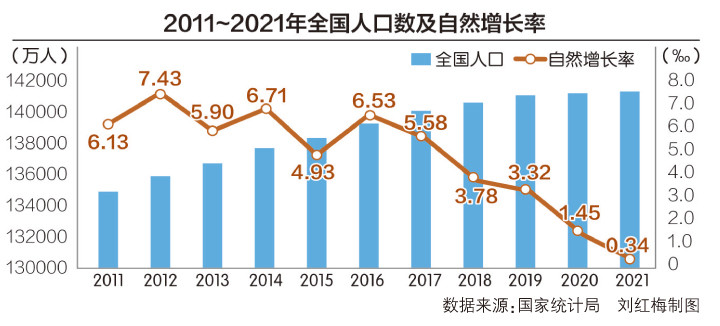 人口性别比_男性人口近40年来首次减少总人口性别比在下降