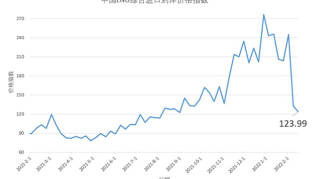 上周中国LNG综合进口到岸价格指数为123.99点阿里资源网