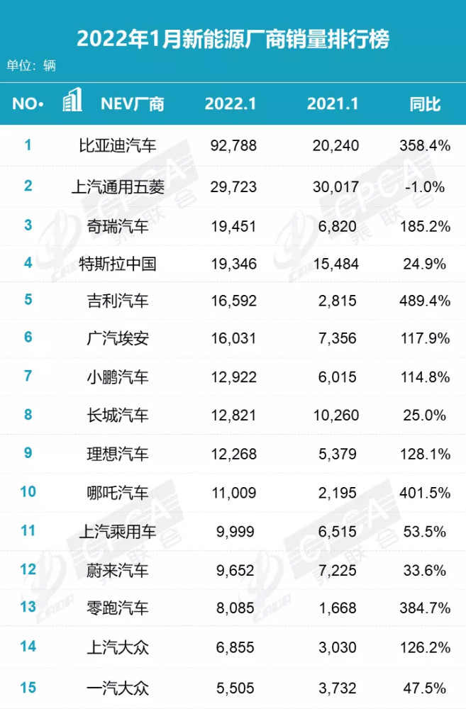 1月新能源车企销量：比亚迪一家独大，奇瑞杀入前三鸡胗煮几分钟凉拌好吃