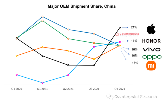 中国智能机市场Q4出货量下跌荣耀首次攀上第二ra拼音